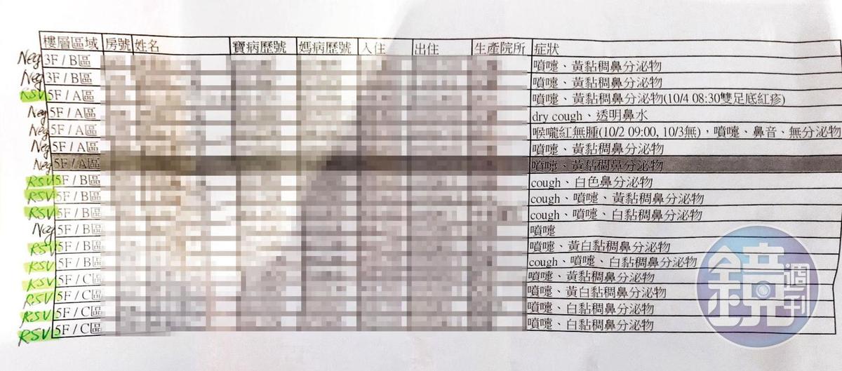 本刊取得禾馨產後護理之家內部快篩結果文件,有10名寶寶被以螢光筆標註「RSV」,確認感染呼吸道融合病毒。(讀者提供)
