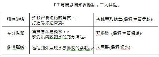 保濕再進化！專為不易滲透的肌膚設計 簡單步驟綻現水潤光采