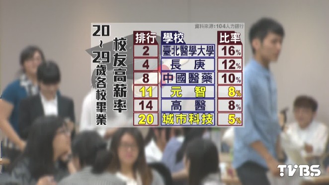 30歲私校畢業生 元智、城市科大多高薪 高薪 薪水 私立大學1