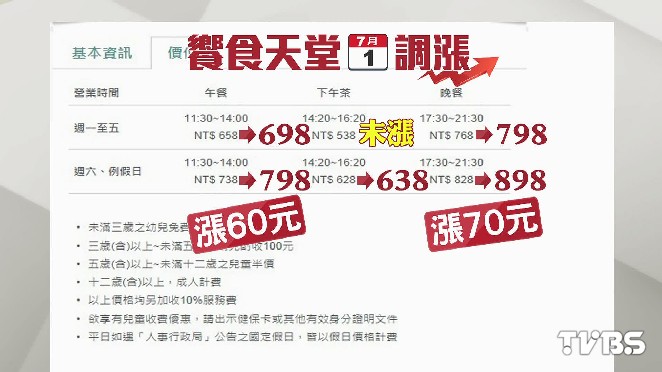 é¥—é£Ÿå¤©å ‚æ¼²åƒ¹ å¹³å‡æ¼²5 å‡æ—¥æ™šé¤1äººè¿'åƒ è‡ªåŠ©é¤ é¤å»³ Tvbsæ–°èžç¶²