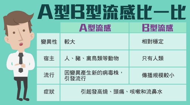 流感延燒 B型流感攀高a B型差在哪 Tvbs新聞網