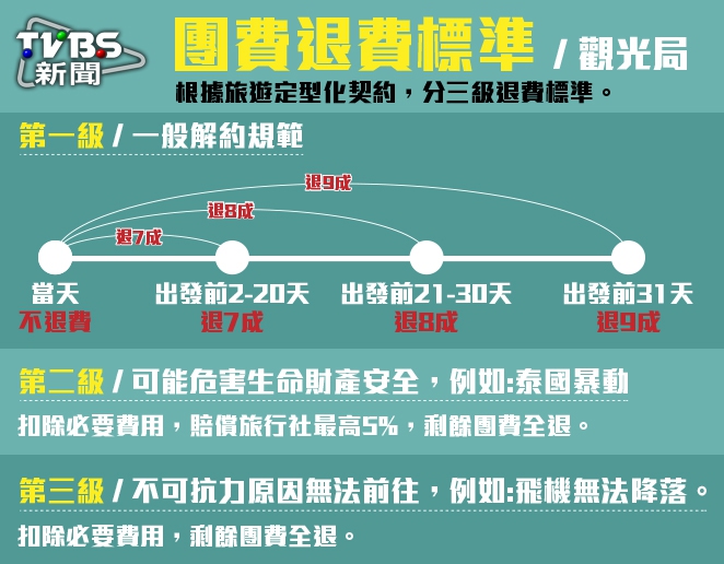 你想錯了 旅遊警示燈 退費標準 旅遊燈號 外交部 Tvbs新聞網