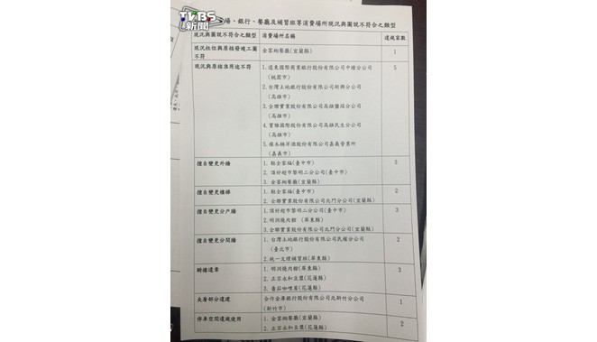 快訊/消費場所安檢抽查 近半「擅改用途」不合格