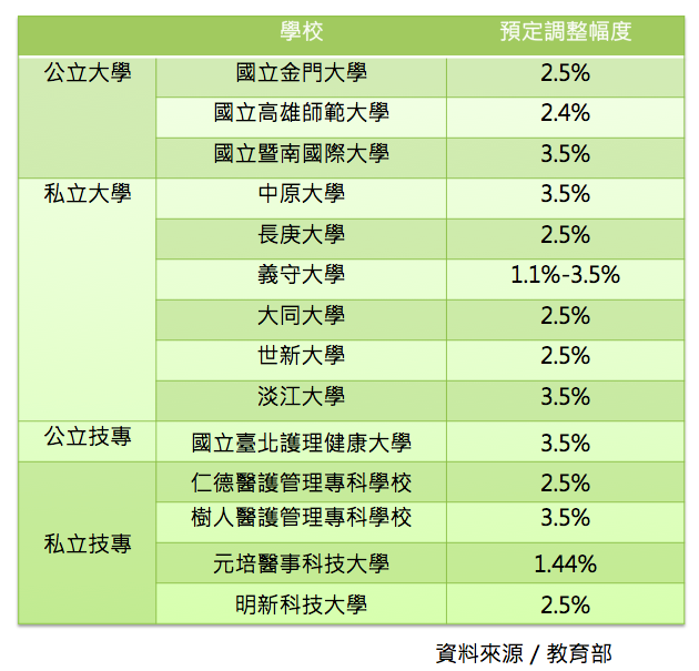 漲學費 14所大專校院喊漲最高恐漲近2千元 學雜費 漲價 學貸 世新大學勞權小組 Tvbs新聞網