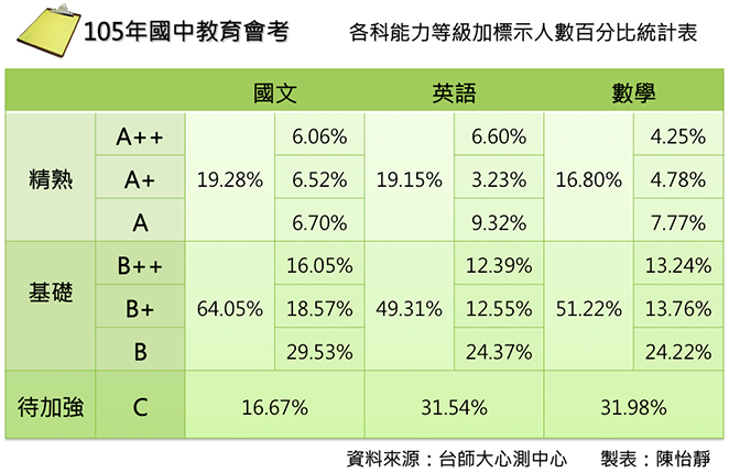 國中會考 3成生英數待加強非選白卷滿天飛 國中教育會考 教育部 心測中心 Tvbs新聞網