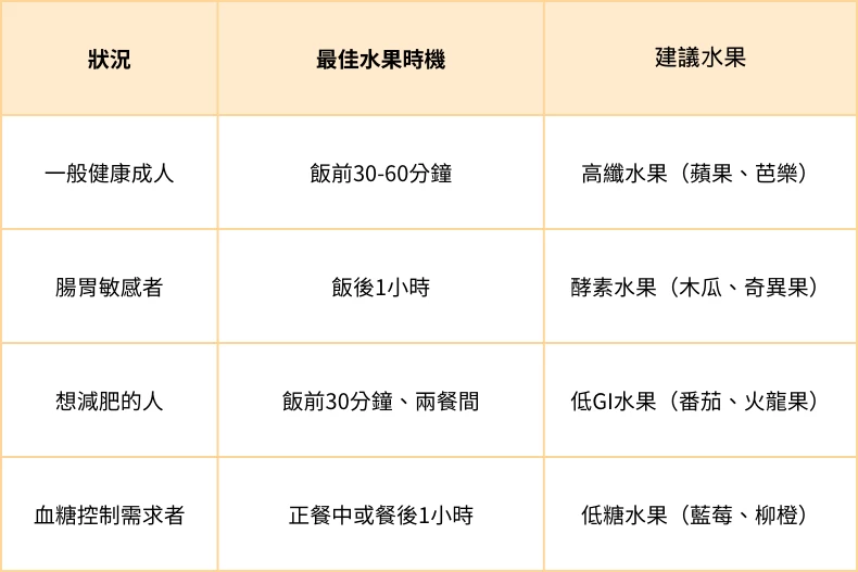 狀況建議水果