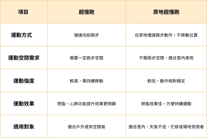 超慢跑教學