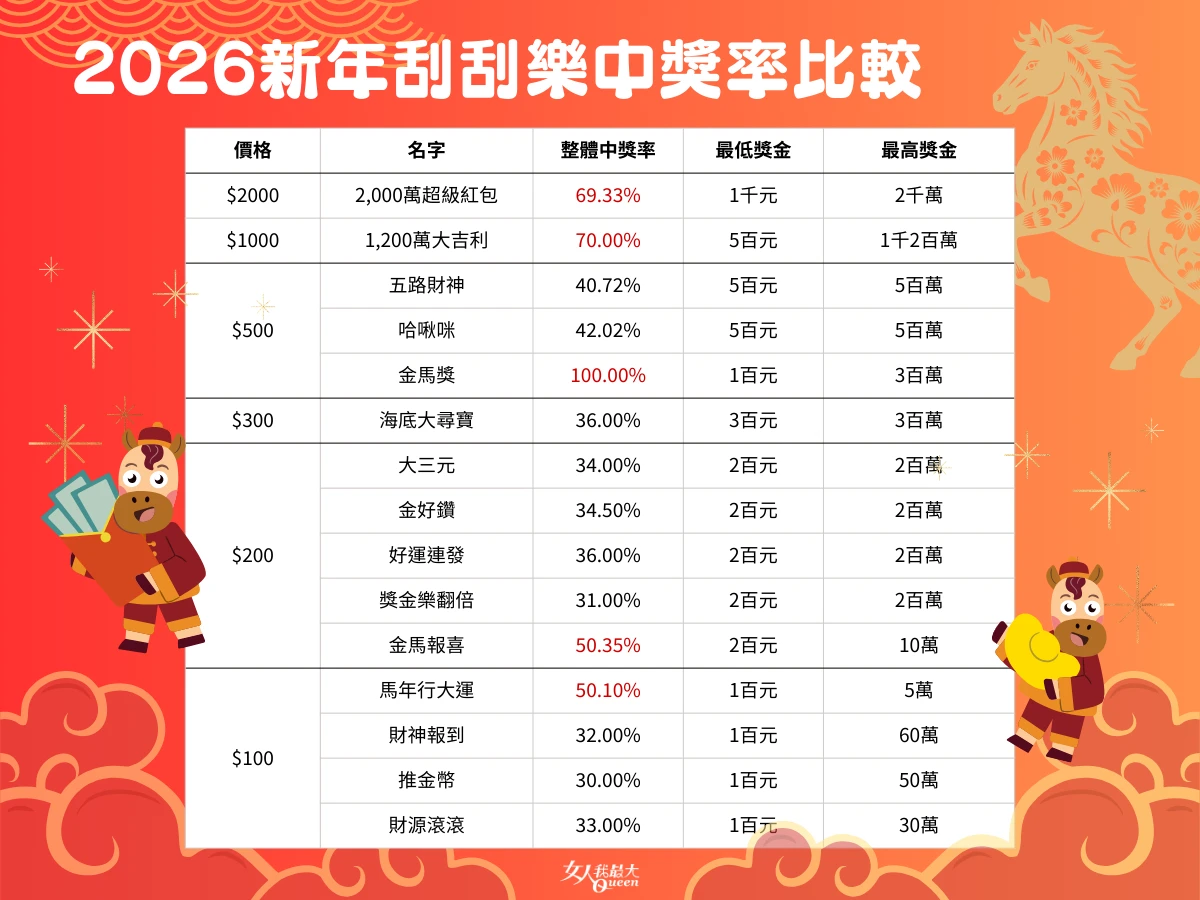 2026新年刮刮樂中獎率比較